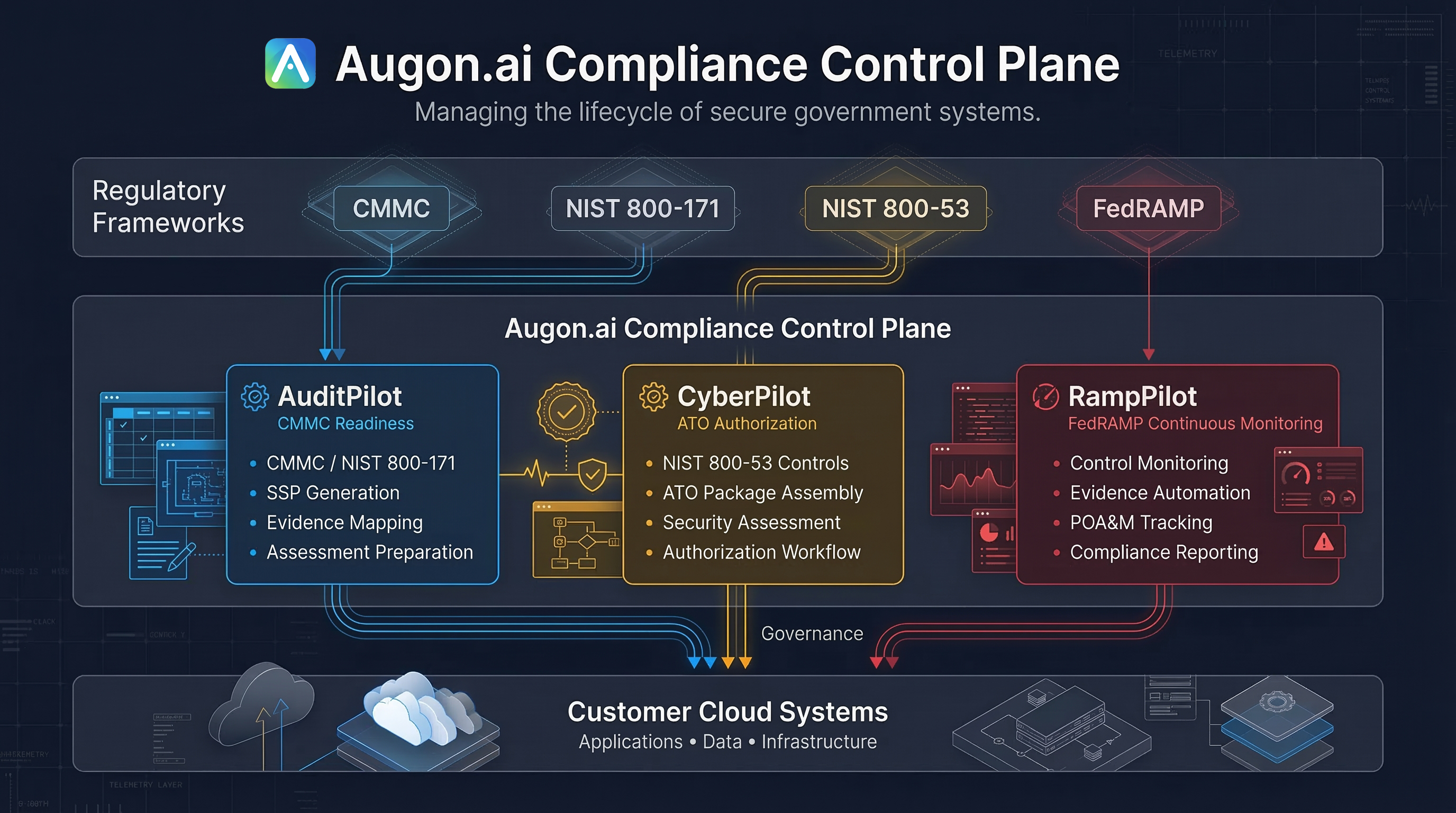 augon.ai | Institutional Intelligence Architecture